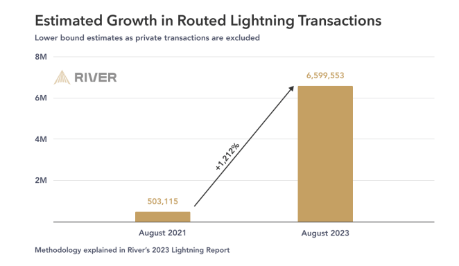 lightning transaction number growth