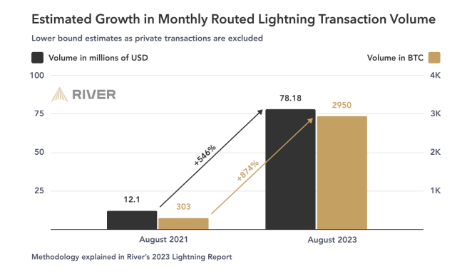 lightning transaction volume growth
