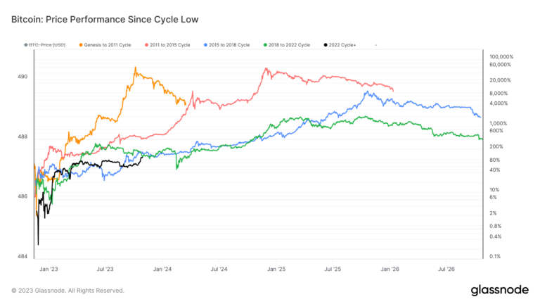 Bitcoin’s post-FTX performance in line with previous cycles