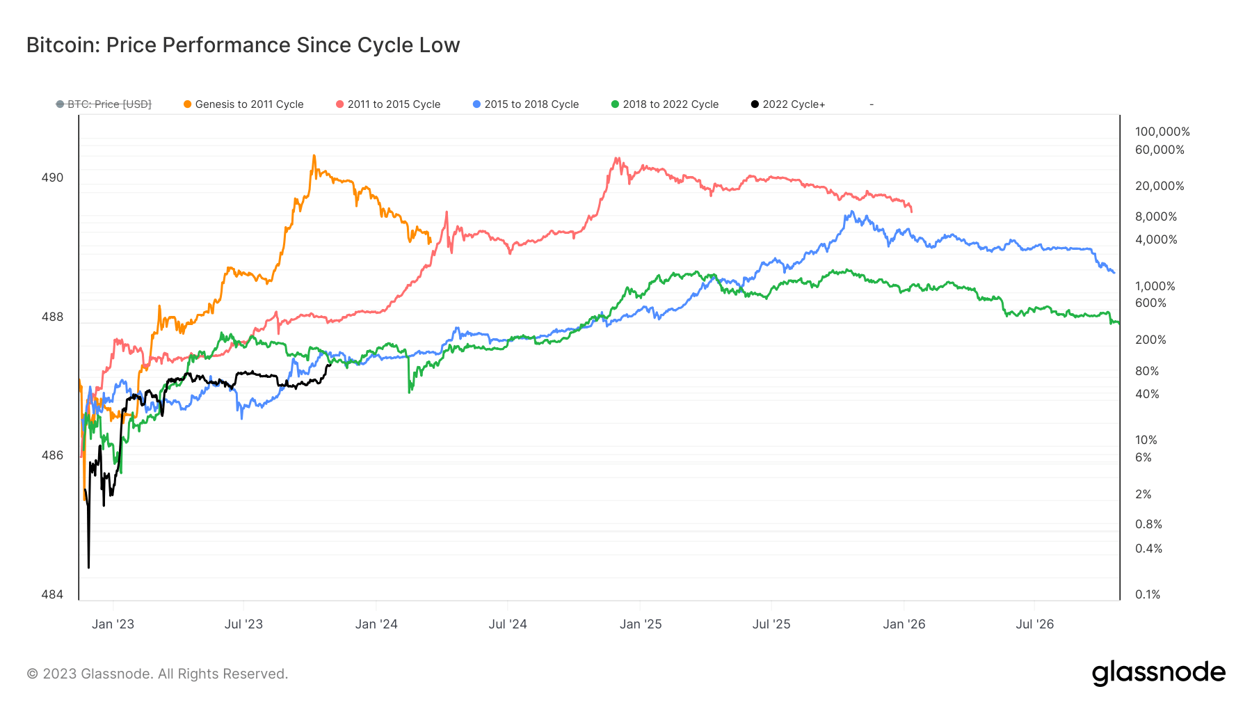 BTC Price Performance Since Cycle Low: (Source: Glassnode)