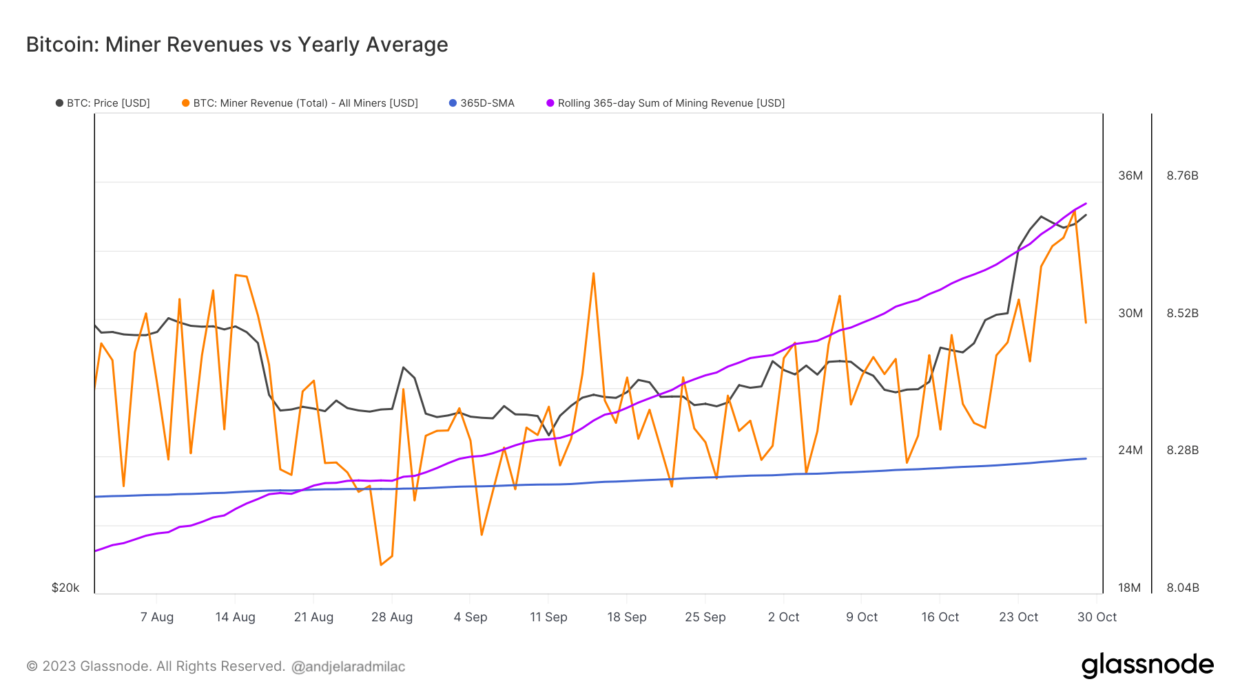 miner revenue vs yearly average 3mo