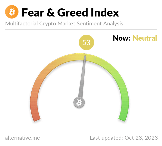 Fear and Greed Index: (Source: Alternative.me)