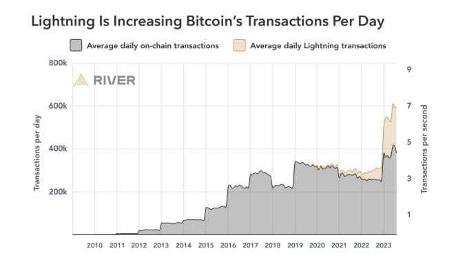 on-chain daily transactions vs lightning transactions