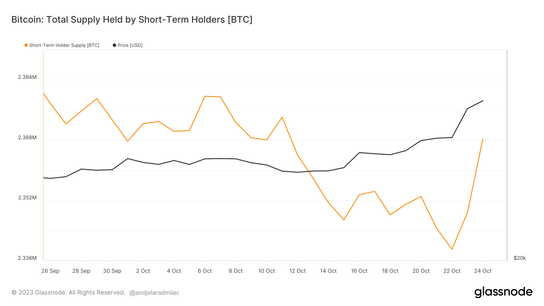 short-term holder bitcoin supply 1mo