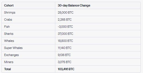 All cohorts: 30 day balance change: (Source: Glassnode)