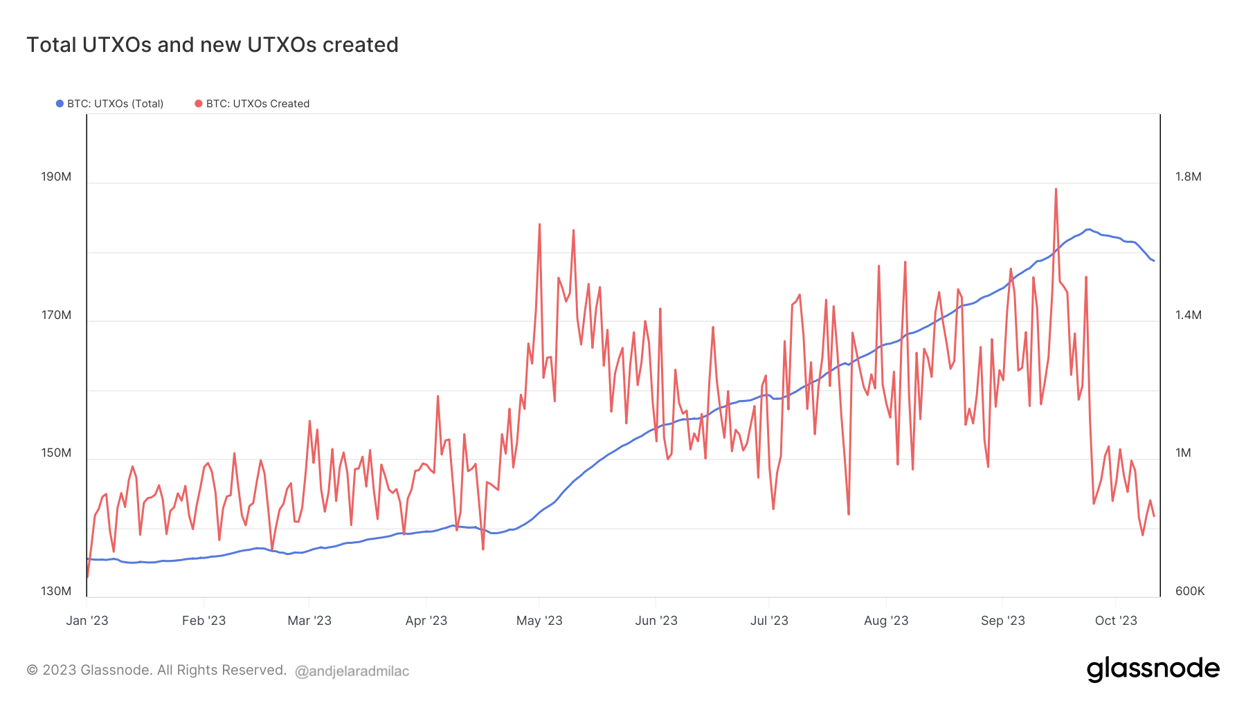 total number of utxos and new utxos created ytd