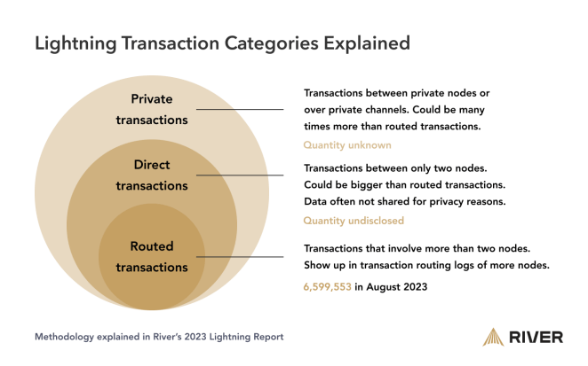 types of lightning transactions