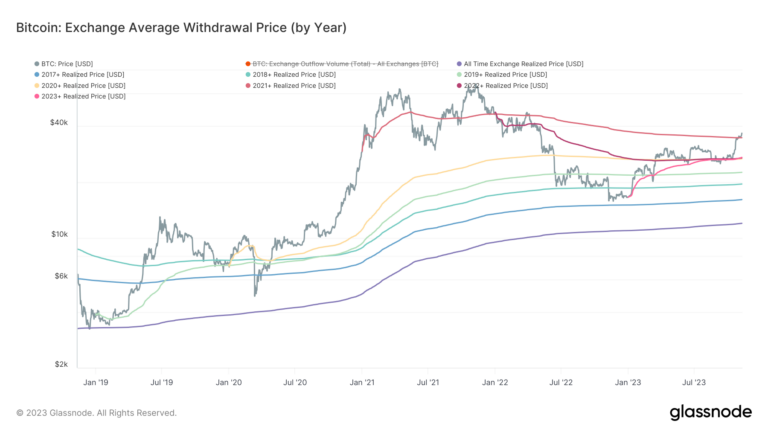 bitcoin cohorts average withdrawal price