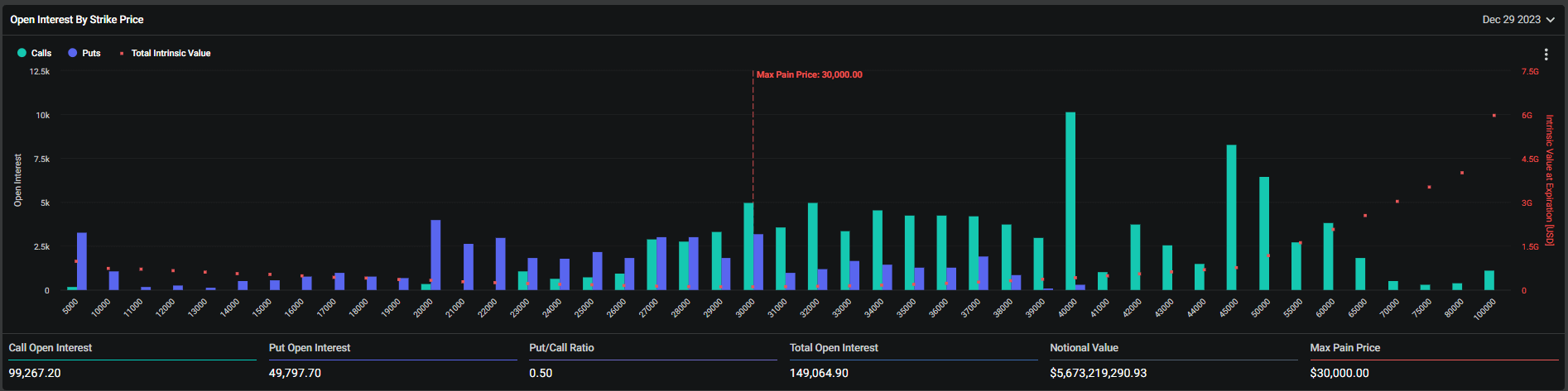 Options Open Interest By Strike Price: (Source: Deribit)