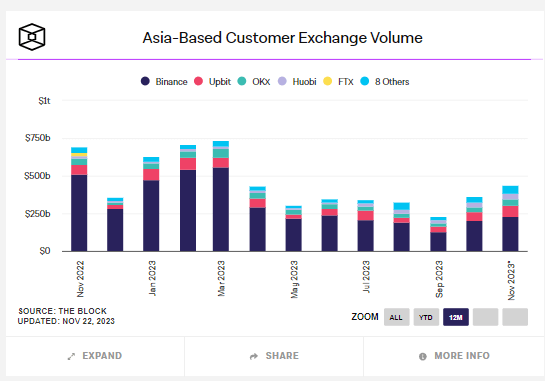 Asia Based Customer Exchange Volume: (Source: The Block)