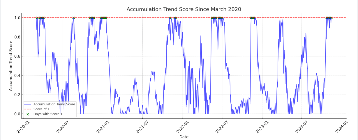 Accumulation Trend Score: (Source: Glassnode)