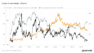 Divergence in futures as crypto margins at historic low, cash options preferred