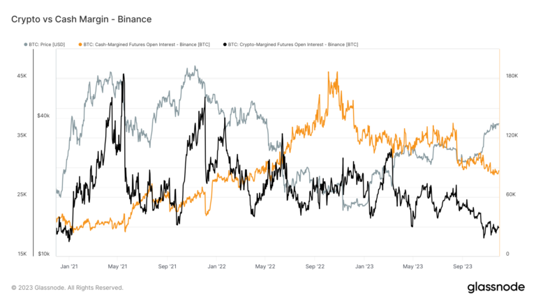 Divergence in futures as crypto margins at historic low, cash options preferred