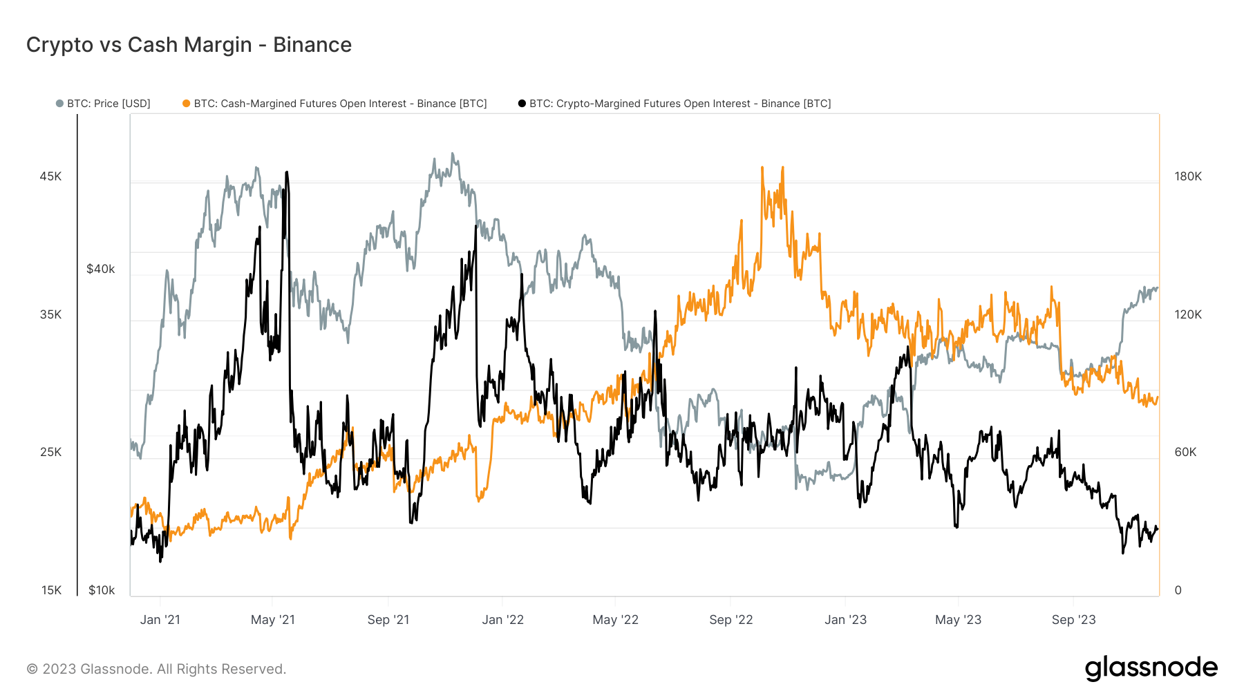 Binance: Crypto vs Cash Margin Futures Open Interest: (Source: Glassnode)