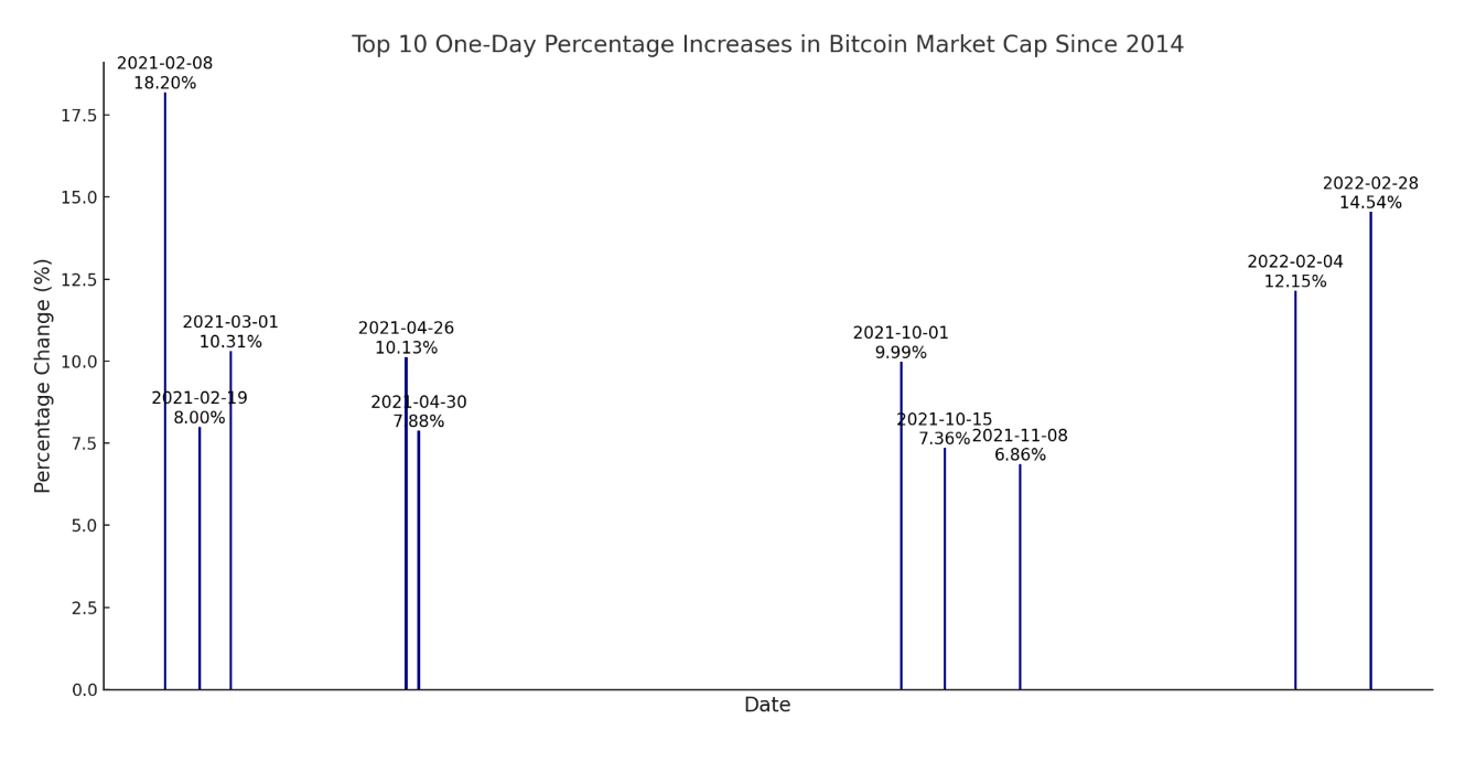 Top 10 one day percentage increases in Bitcoin market cap: (Source: Glassnode)