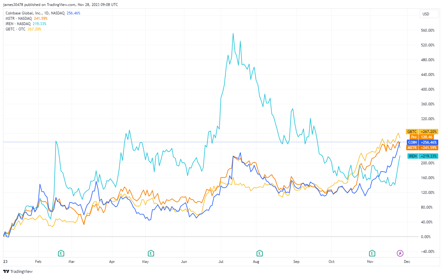 YTD Performance: COIN,MSTR, IREN and GBTC: (Source: Trading View)