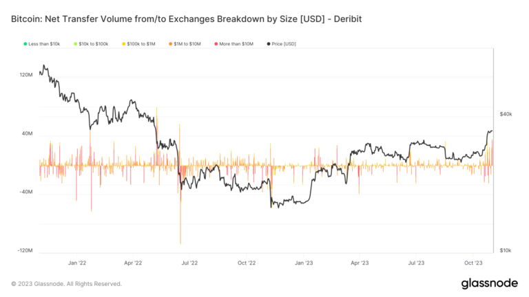 Deribit experiences substantial capital inflows, the largest since Luna debacle