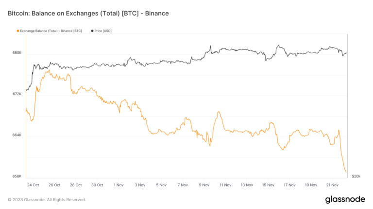 Binance hit with $288 million Bitcoin exodus following CEO money laundering plea