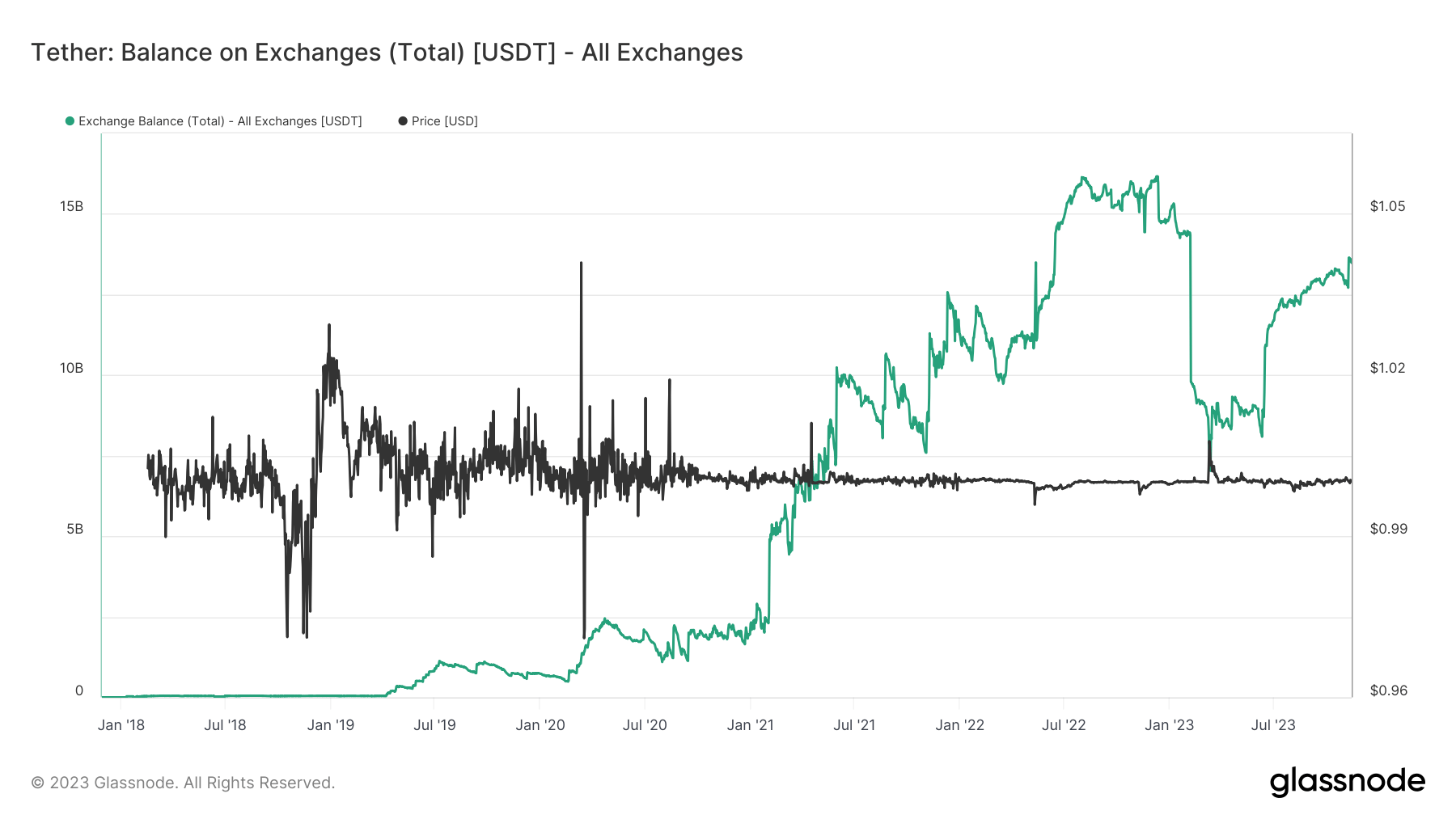 USDT Exchange Balance: (Source: Glassnode)