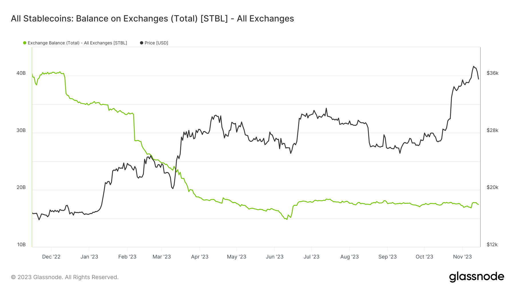Stablecoin Exchange Balance: (Source: Glassnode)