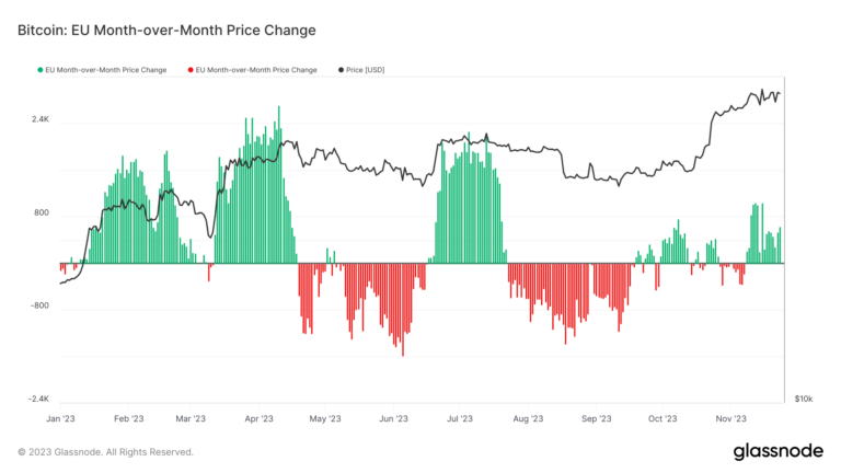 Bitcoin momentarily surpasses $38k to hit year-to-date high in EU trading session