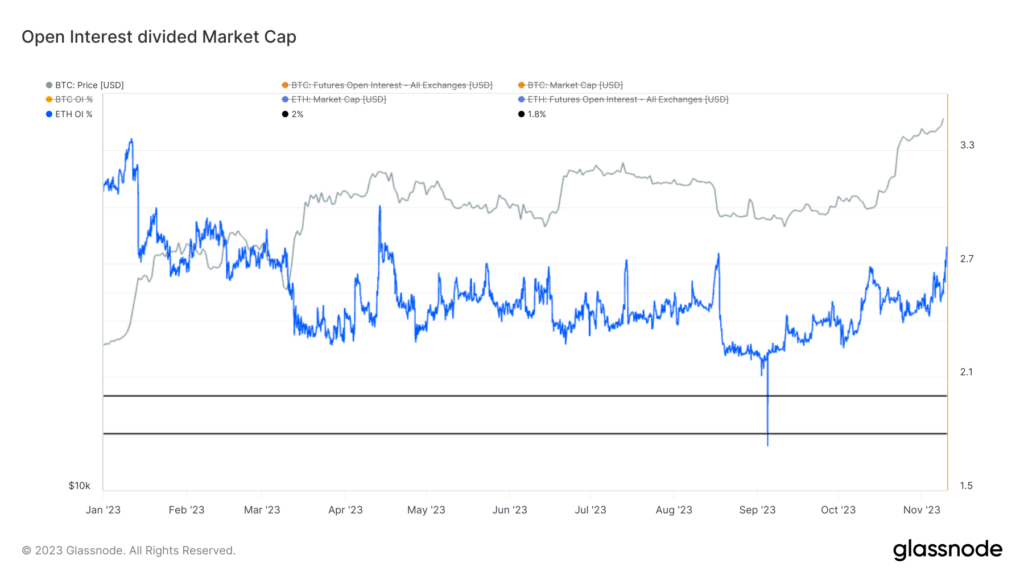 ETH open interest ethereum etf