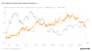 Binance’s market dominance wanes with regulatory woes and futures market shifts