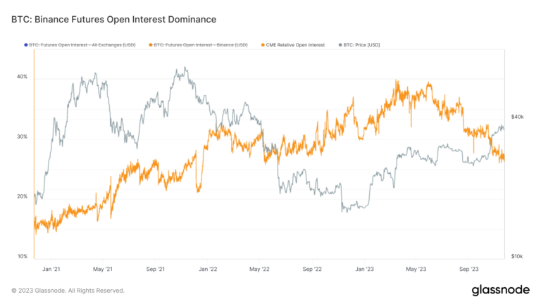 Binance’s market dominance wanes with regulatory woes and futures market shifts