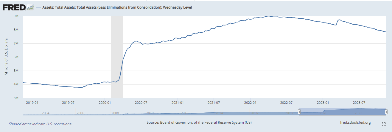 Federal Reserve Balance Sheet: (Source: FRED)