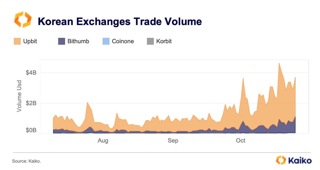 South Korean crypto trading volumes soar with altcoins taking center stage