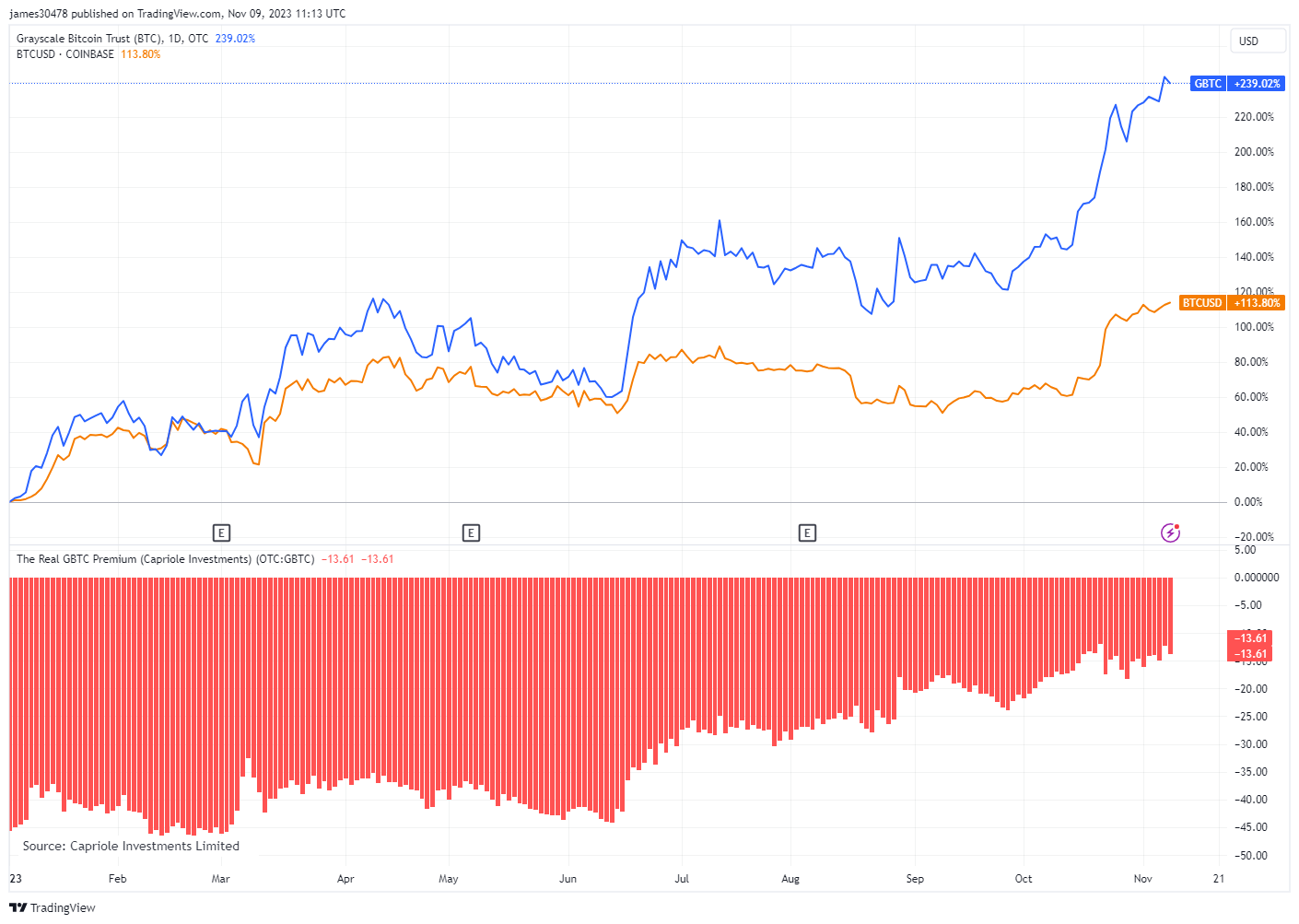 GBTC YTD Performance: (Source: Trading View)