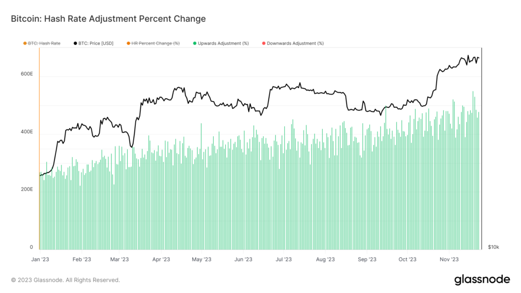 Bitcoin sees sixth straight difficulty increase amid record-breaking ...