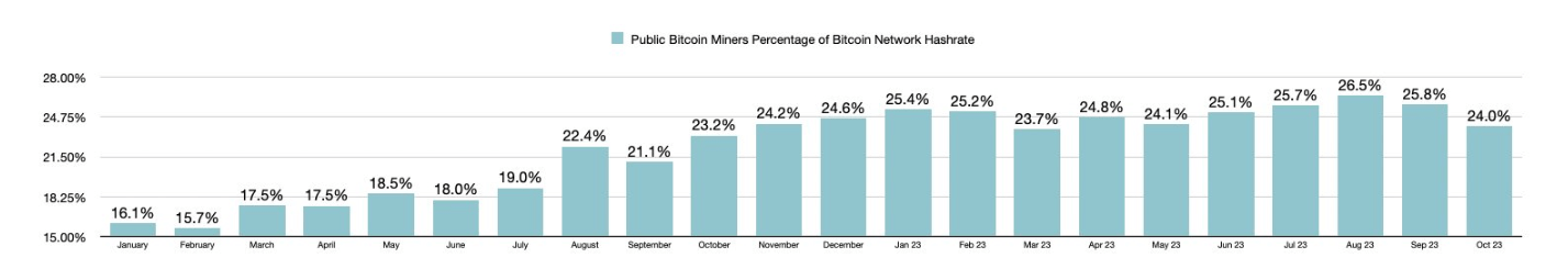 Public Bitcoin Miners percentage of Network Hashrate: (Source: @sebastian_ski)