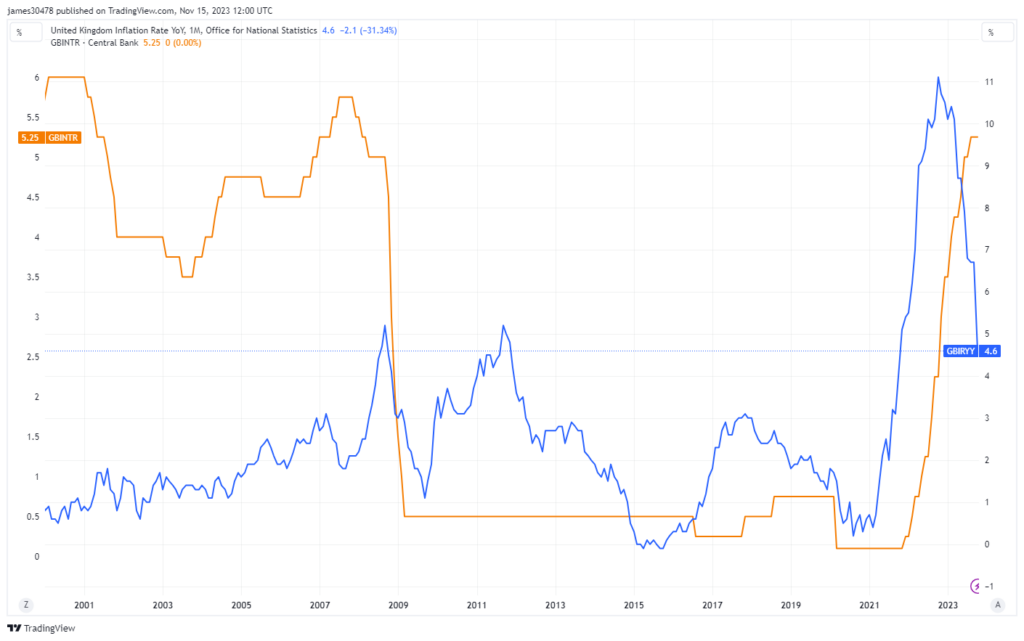 UK sees first positive real interest rates since 2008 as BOE outpaces ...