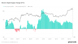 Bitcoin liquidity hits decade low as holding overtakes trading