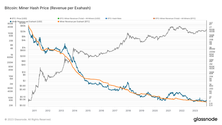 Upcoming Bitcoin halving pushes hash rate to all-time high
