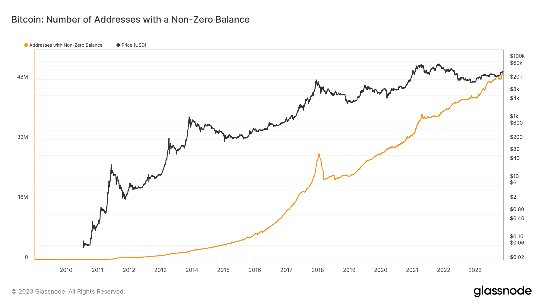 Number of Bitcoin addresses with a non-zero balance: (Source: Glassnode)