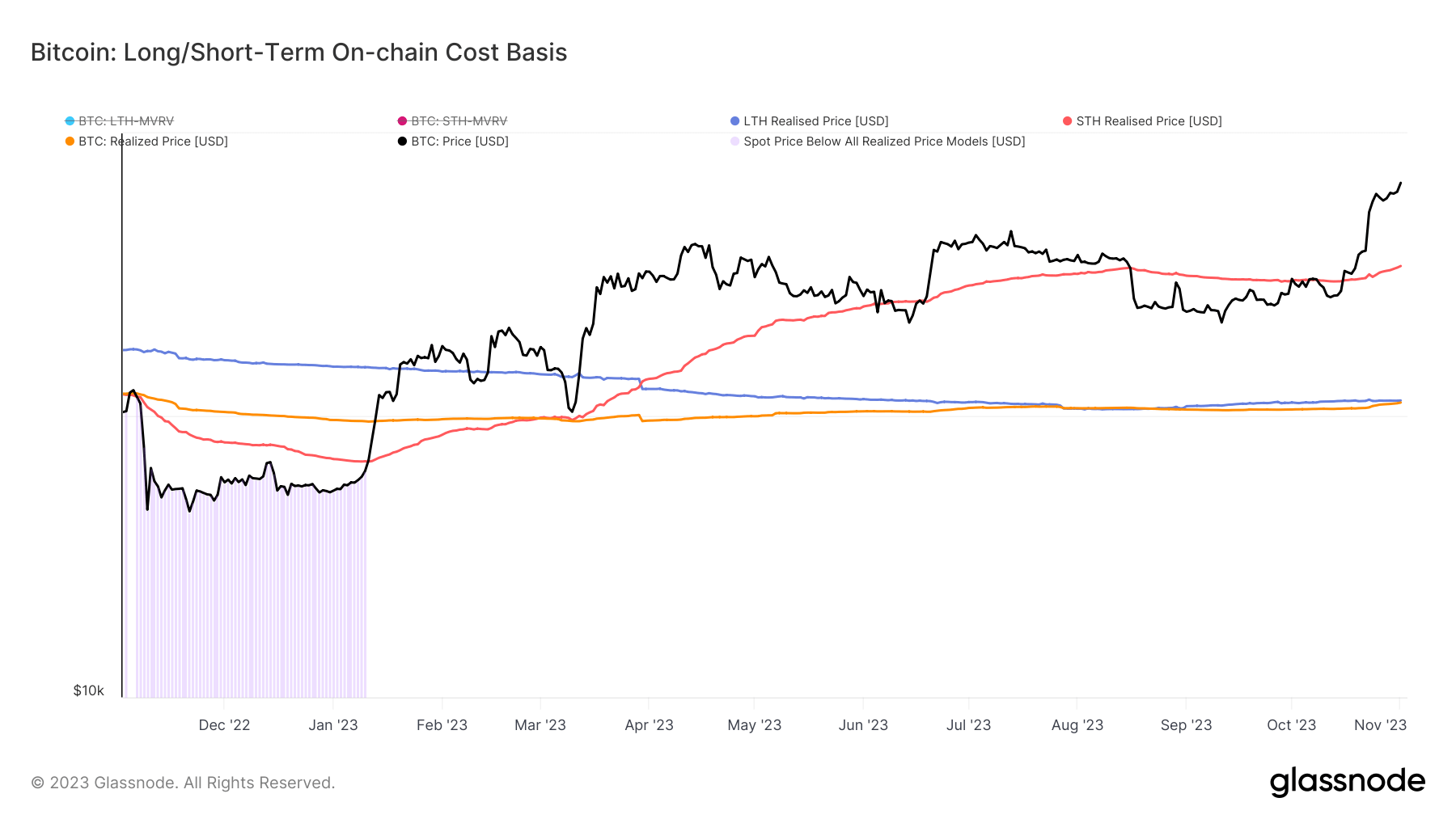 Long/short term on chain cost basis: (Source: Glassnode)