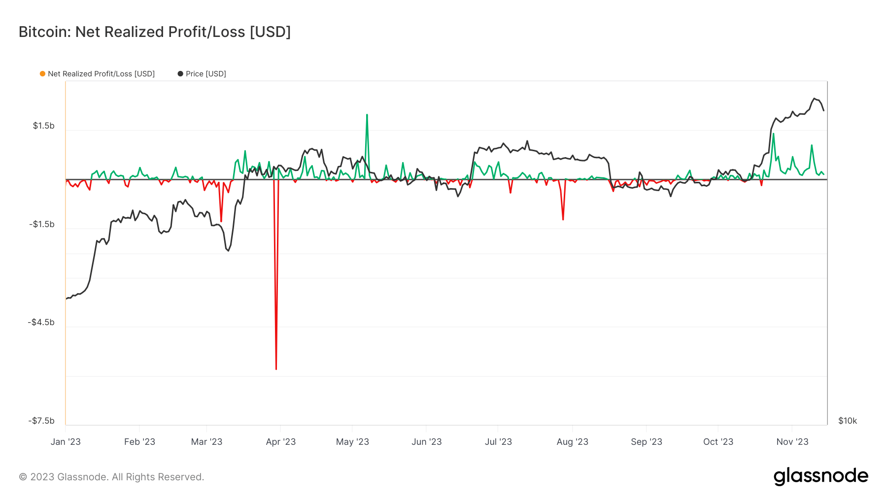 Net Realized Profit/Loss: (Source: Glassnode)