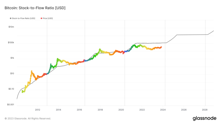 Bitcoin’s scarcity model hints at massive undervaluation
