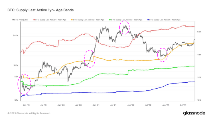 Watch for movements: Bitcoin’s static supply gears up for significant changes