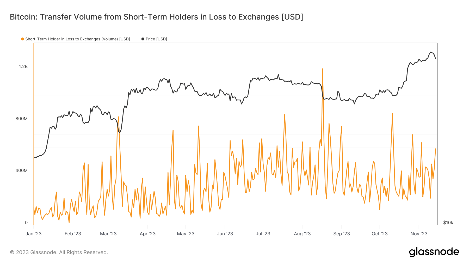 Short-term holders in loss to exchanges: (Source: Glassnode)