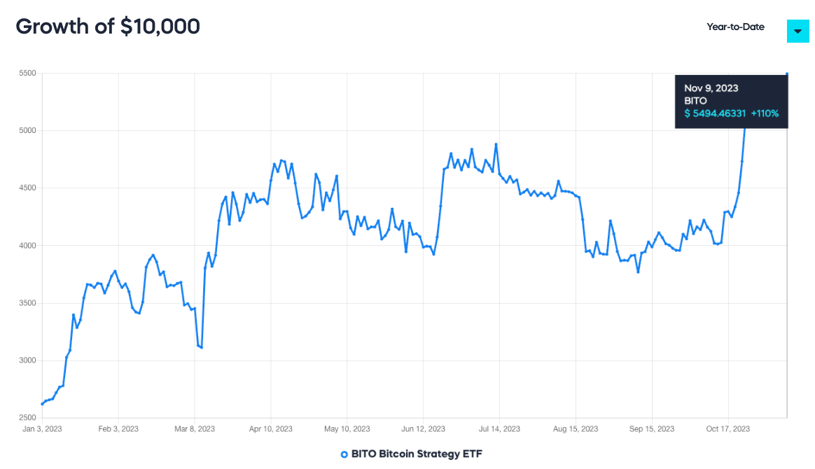 proshares bitcoin strategy etf bito return