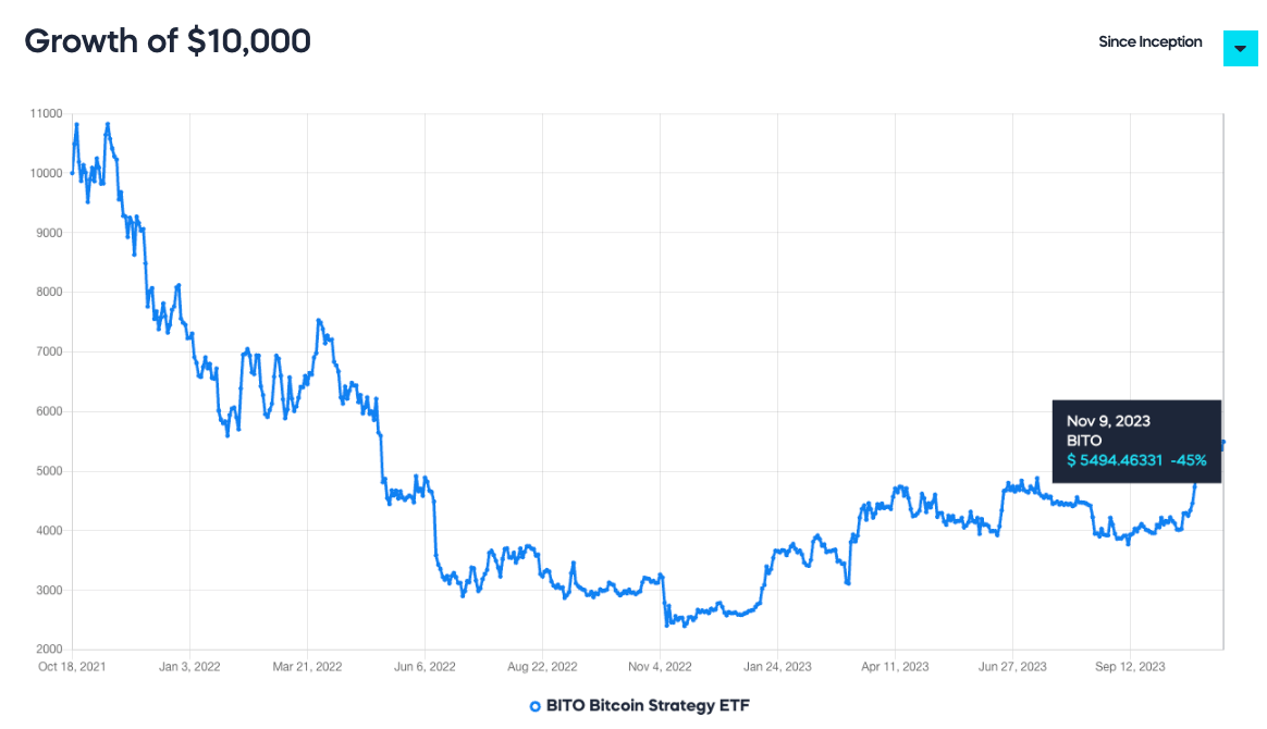bito return since inception