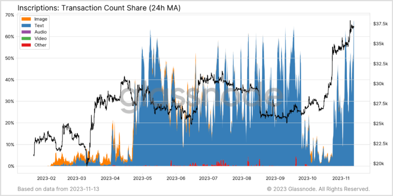 Bitcoin BRC-20 tokens near $1.5 billion market cap amid inscription frenzy