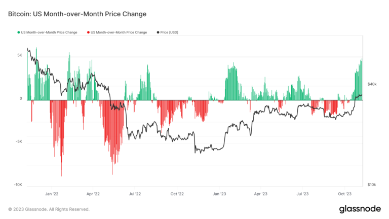Bitcoin price rally ignites bullish sentiment across US and Asia