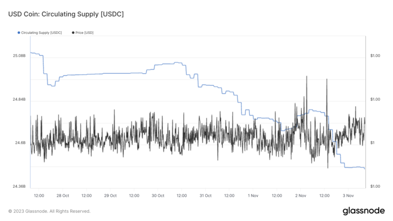 USDC circulation decreases by $300M in 24 hours