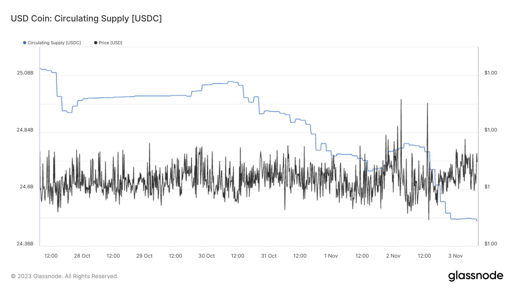 USDC circulation decreases by a further 300 Million in 24 hours