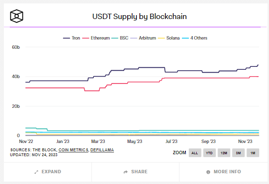 USDT Supply by Blockchain: (Source: The Block)