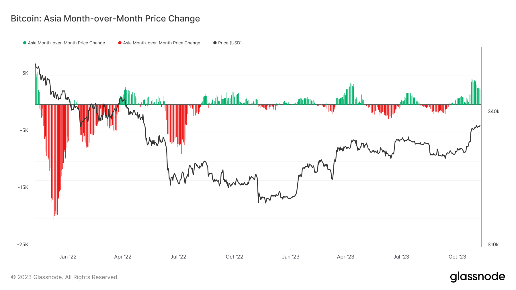 Asia Month over Moth Price Change: (Source: Glassnode)
